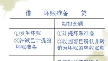 坏账准备的会计分录,计提、核销、收回与调整实务指南