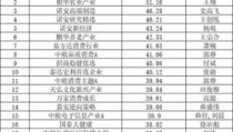 中国证券公司排名一览表,2023年度排名一览